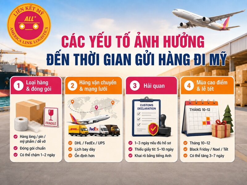 Các yếu tố ảnh hưởng đến thời gian gửi hàng đi Mỹ
