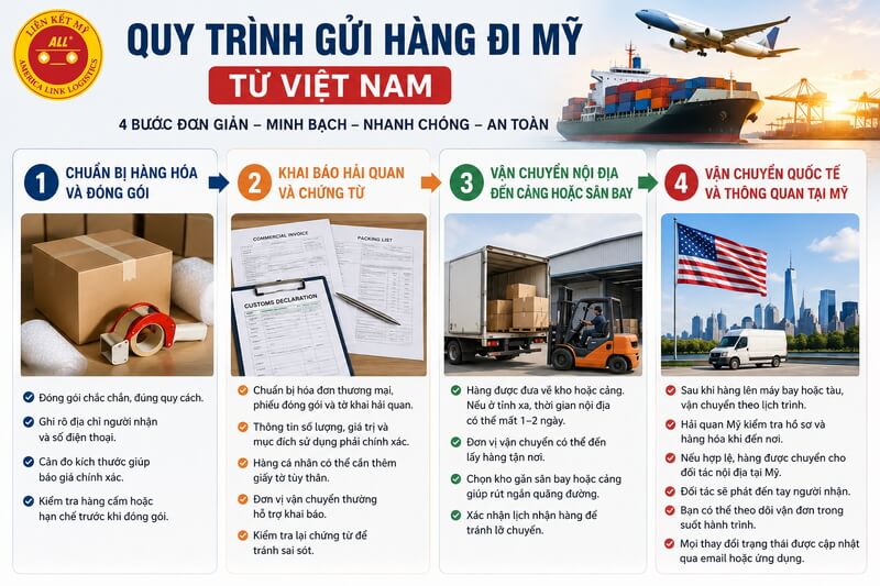 Quy trình gửi hàng đi Mỹ từ Việt Nam